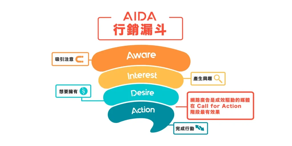 AIDA行銷漏斗