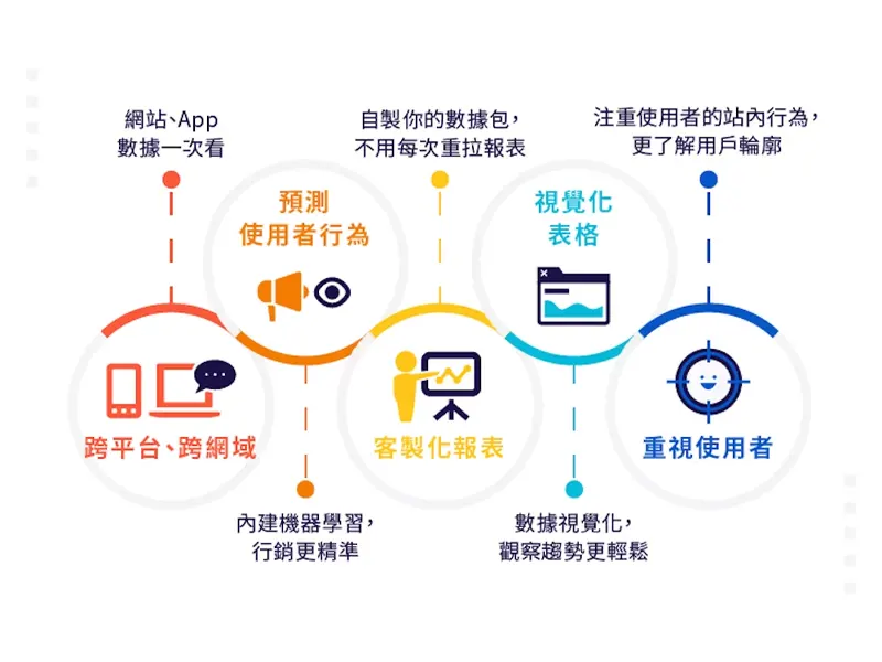 GA4優勢