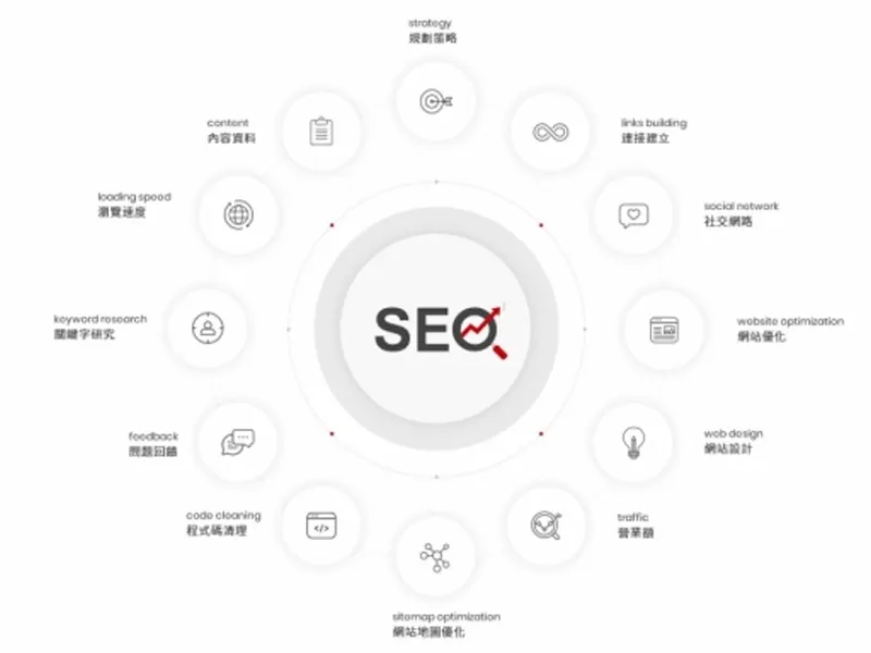 SEO 內容質量