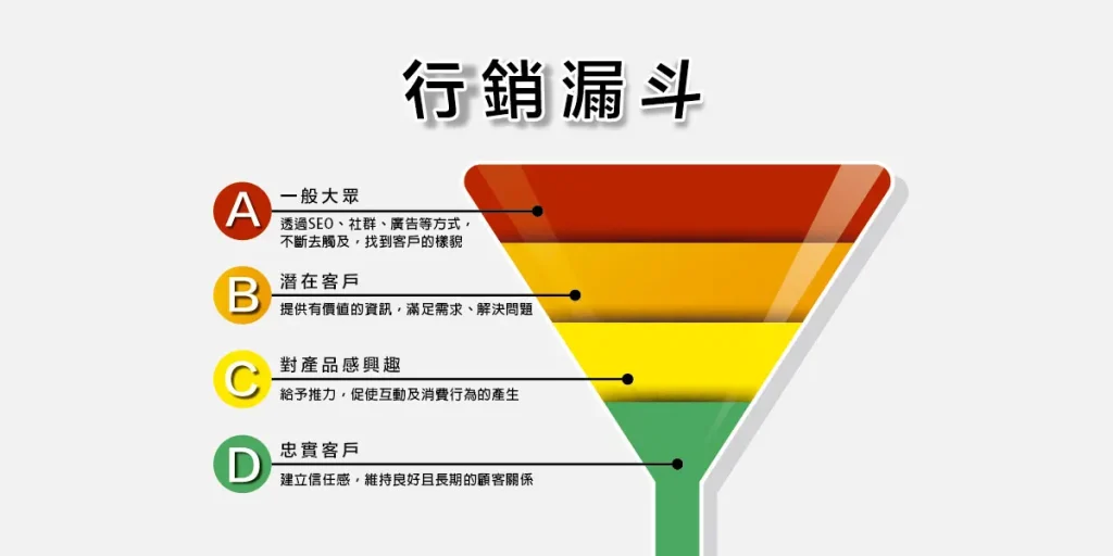 行銷漏斗