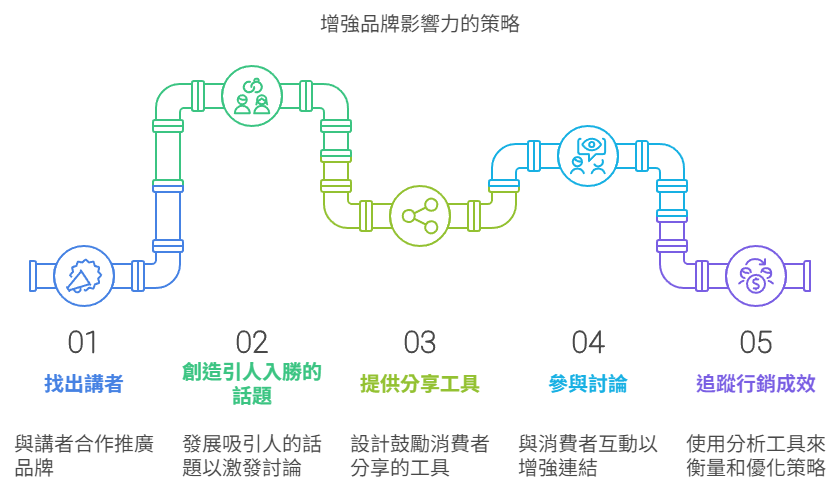 行銷5T運用