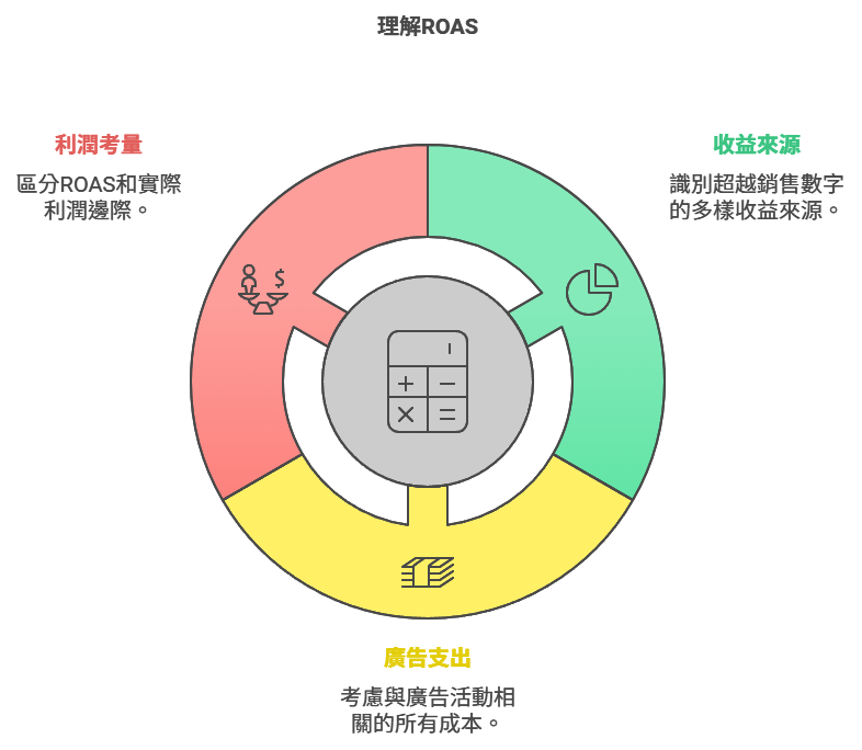 roas圖表